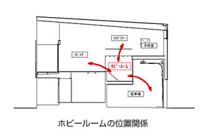 中心的存在のホビールーム